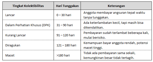 tabel tunggakan untuk kolektibilitas