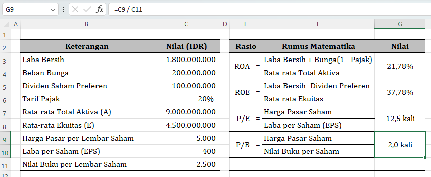 contoh perhitungan rasio profitabilitas : P/B